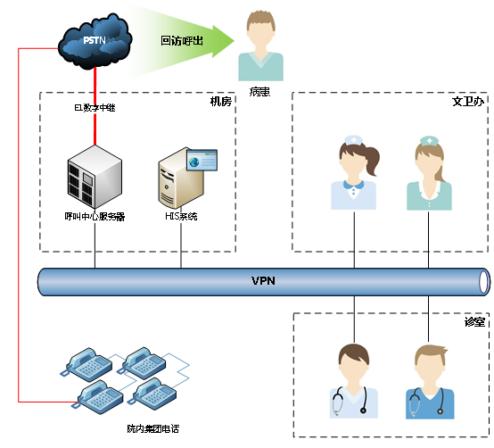 医院电话随访系统，电话呼叫中心，HIS系统