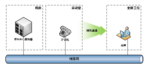 呼叫中心平台，实训中心报修，CTI技术