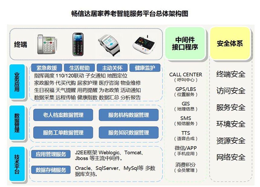 智能化居家养老综合服务平台,居家养老信息化,智慧养老