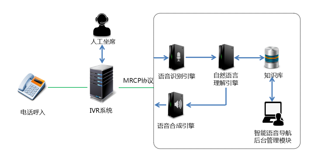 智能客服 语音识别 语音合成 客服智能化