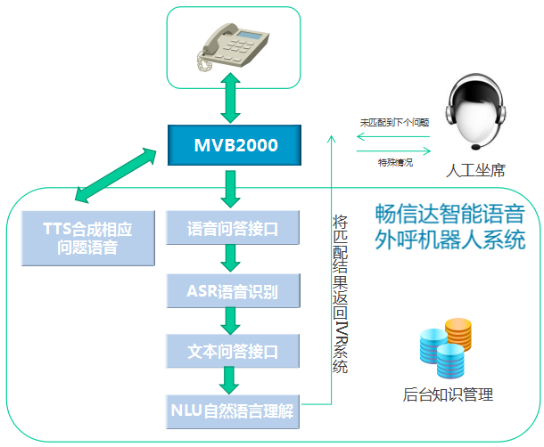 智能语音外呼机器人服务流程