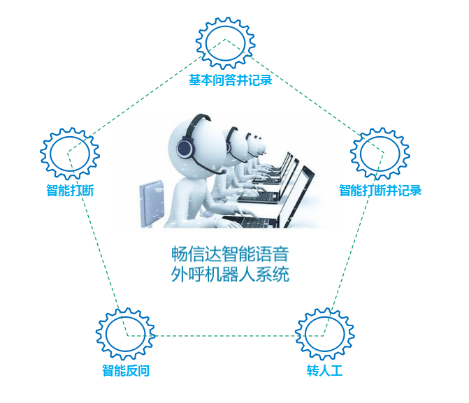 智能语音外呼机器人业务功能