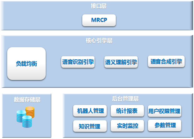 智能语音机器人技术架构