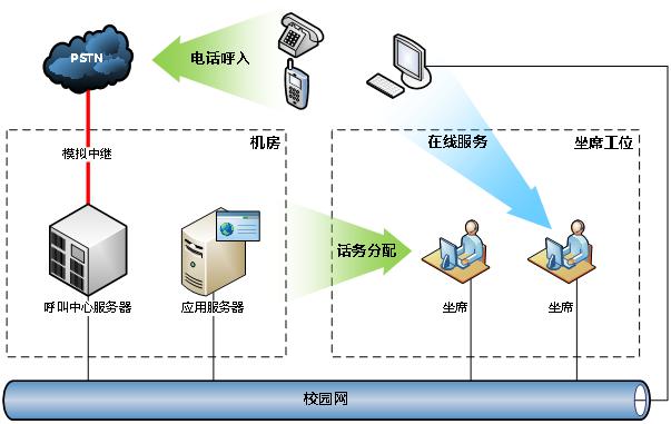 后勤服务，呼叫中心，CTI