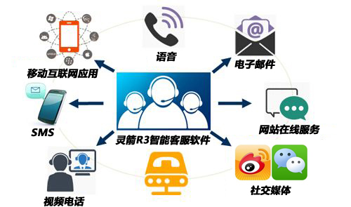 多媒体呼叫中心，4S店服务，座席软件
