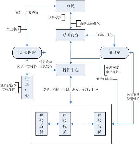 12345政府热线流程图