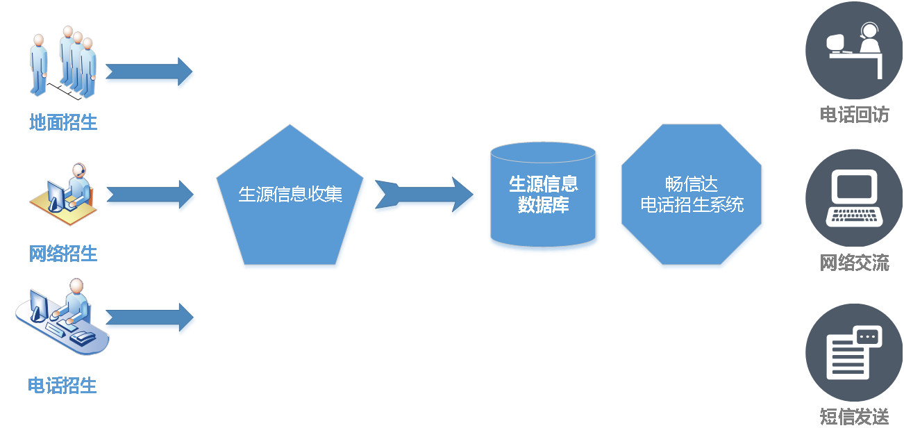 电话招生系统,呼叫中心,电话回访 电话招生系统,呼叫中心,电话回访