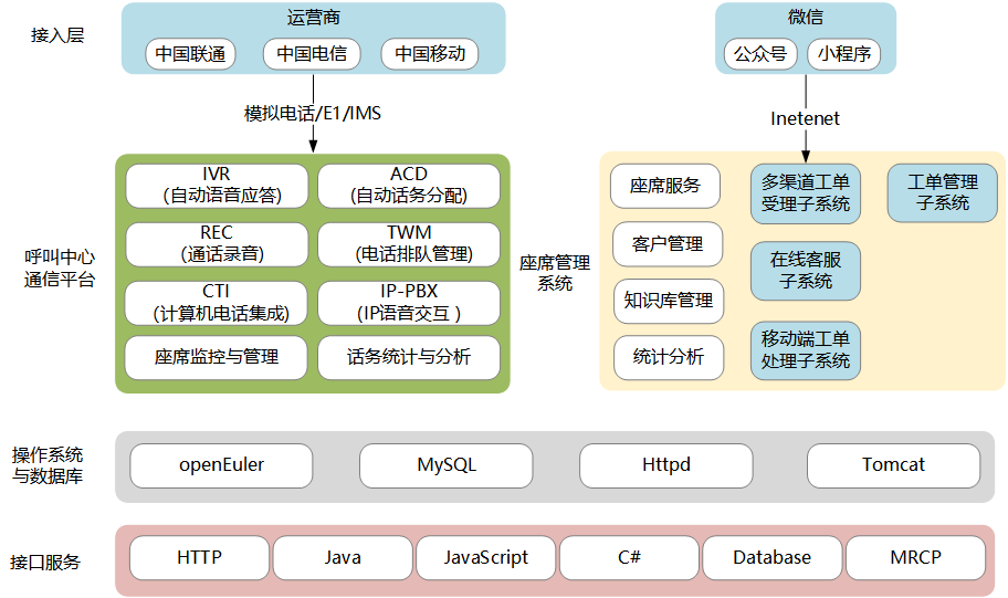 呼叫中心系统架构图