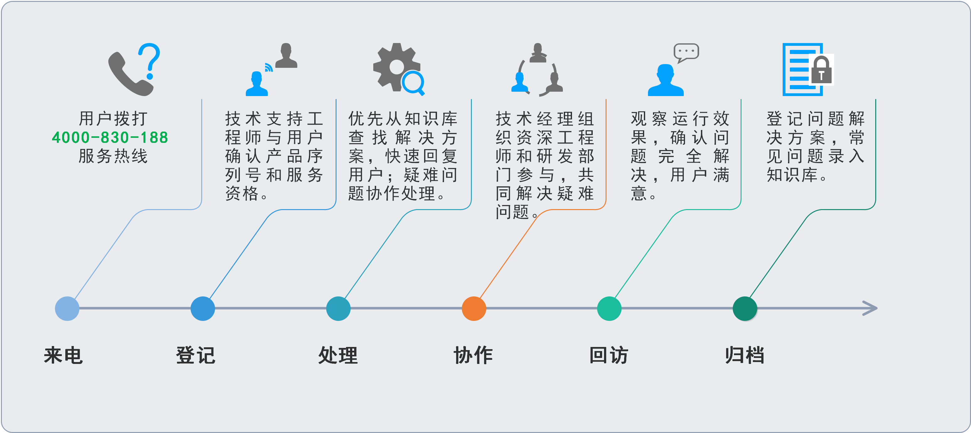 畅信达技术支持服务流程图