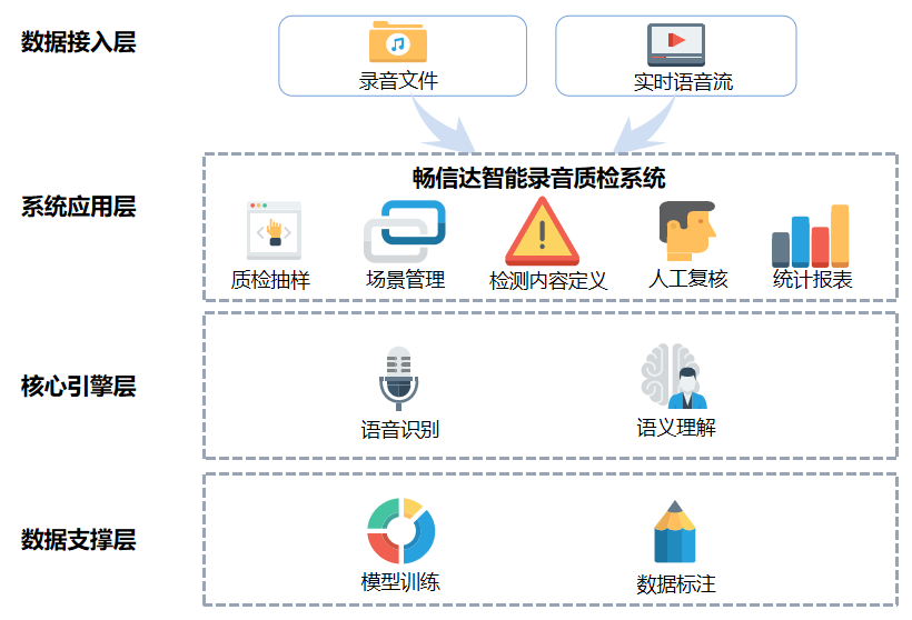 智能录音质检系统架构图