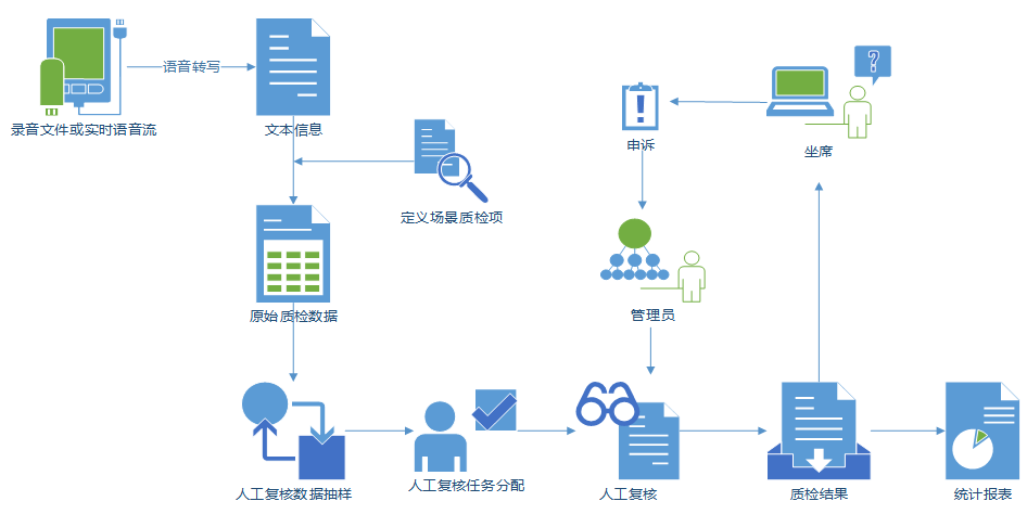 智能录音质检系统工作流程