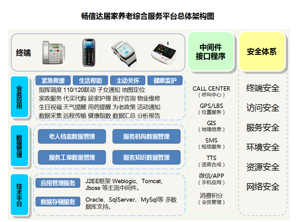 居家养老呼叫中心系统架构图