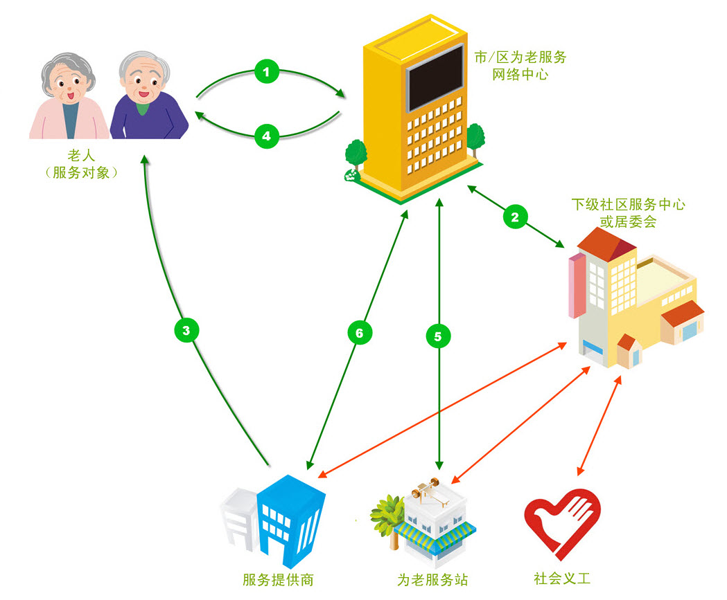 居家养老呼叫中心系统部署方式