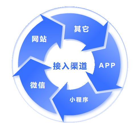 在线客服多渠道接入 在线客服多渠道接入