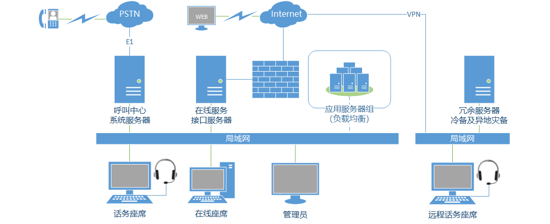 呼叫中心一体化解决方案系统架构