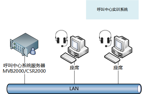 呼叫中心实训系统架构图