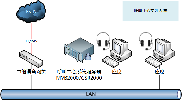 商用呼叫中心系统架构图