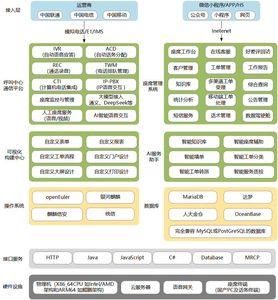 信创呼叫中心系统解决方案架构图